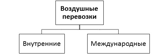 Курсовая работа по теме Организация международной перевозки грузов